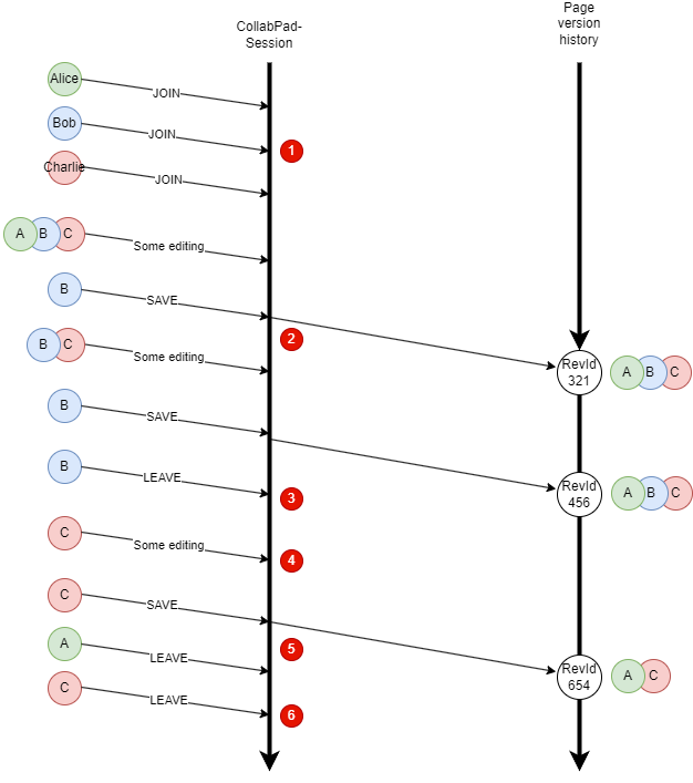 CollabPads_session_handling