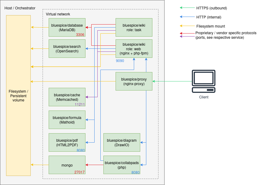 drawio: Setup:Installation_Guide_Docker-Achitecture Diagram of BlueSpice Docker Stack Architecture