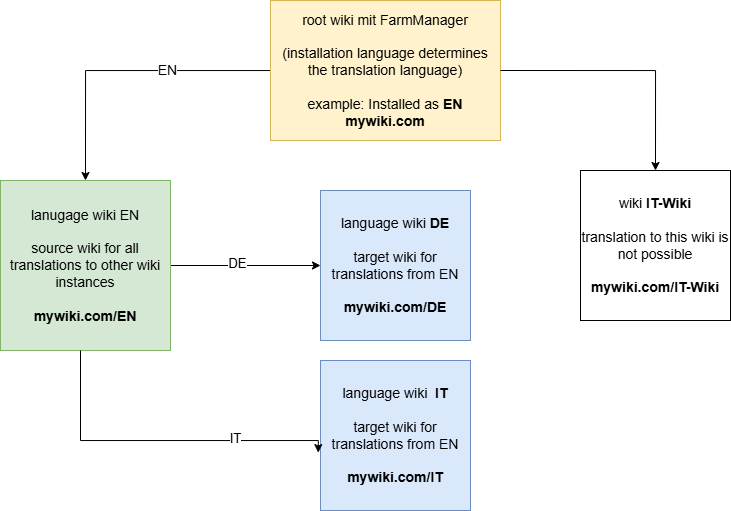 Diagram showing a root wiki and four other wikis in the same farm