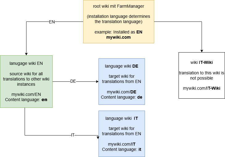 Diagram showing a root wiki and four other wikis in the same farm