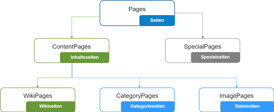 Page_modell