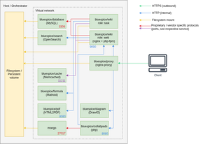 Setup:Installation Guide Docker-Achitecture.png
