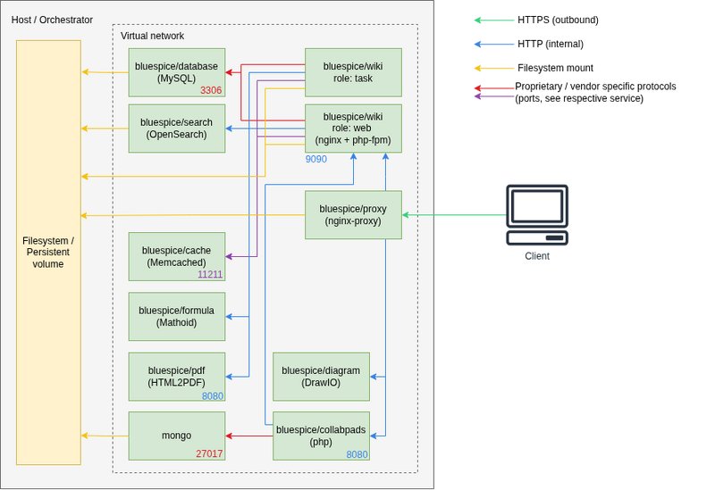 File:Setup:Installation Guide Docker-Achitecture.png