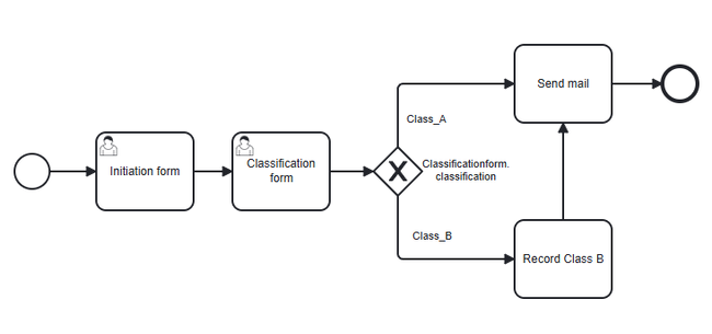 BPMN diagram for the classification workflow